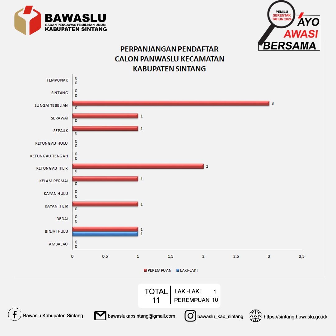 Gelombang 2 "Pendaftaran Calon Anggota Panwascam Kab.Sintang"