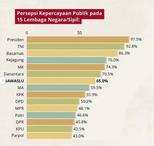 Bawaslu Raih 65% Kepercayaan Masyarakat, Bukti Penguatan Integritas dan Kinerja Pengawasan