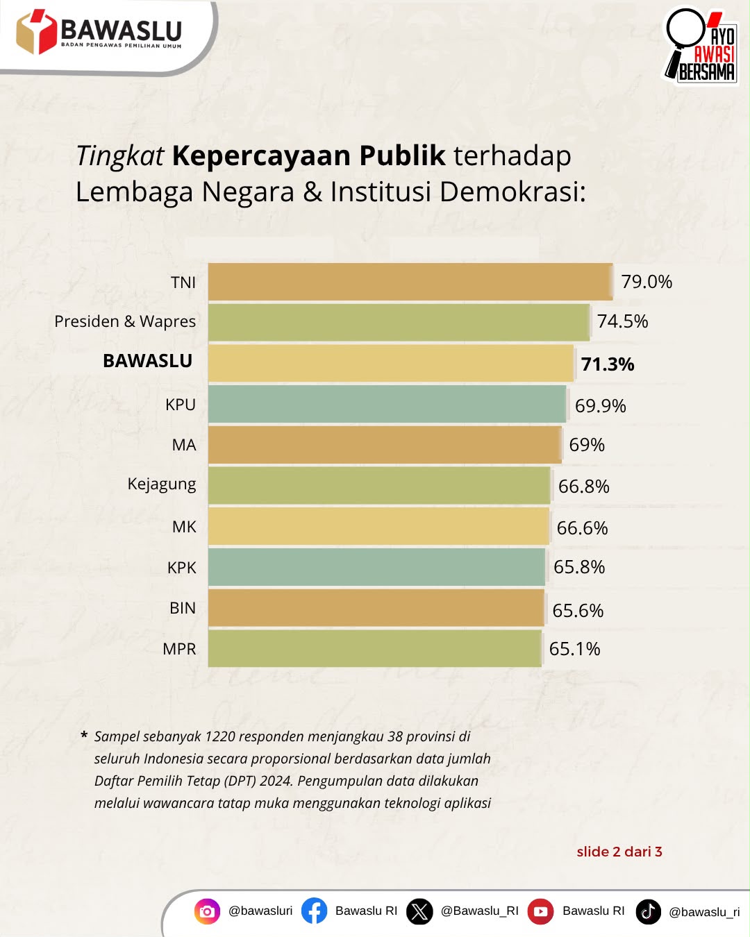 Kepercayaan Publik untuk Bawaslu: Apresiasi Sekaligus Amanah Demokrasi