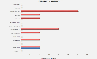 Gelombang 2 "Pendaftaran Calon Anggota Panwascam Kab.Sintang"