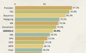 Bawaslu Raih 65% Kepercayaan Masyarakat, Bukti Penguatan Integritas dan Kinerja Pengawasan