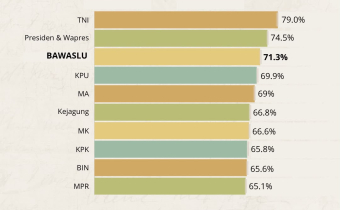 Kepercayaan Publik untuk Bawaslu: Apresiasi Sekaligus Amanah Demokrasi